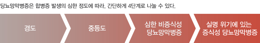 당뇨망막병증은 합병증 발생의 심한 정도에 따라, 간단하게 4단계로 나눌 수 있는데 경도, 중등도, 심한 비증식성 당뇨망막병증, 실명 위기에 있는 증식성 당뇨망막병증