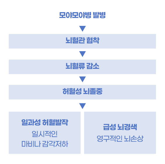 모야모야병 발병->뇌혈관협착 -> 뇌혈류 감소 -> 허혈성 뇌졸중 -> 일과성 허혈발작(일시적인 마비나 감가저하) , 급성뇌경색(영구적인 뇌손상)