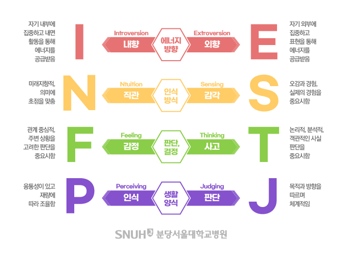 MBTI 설명