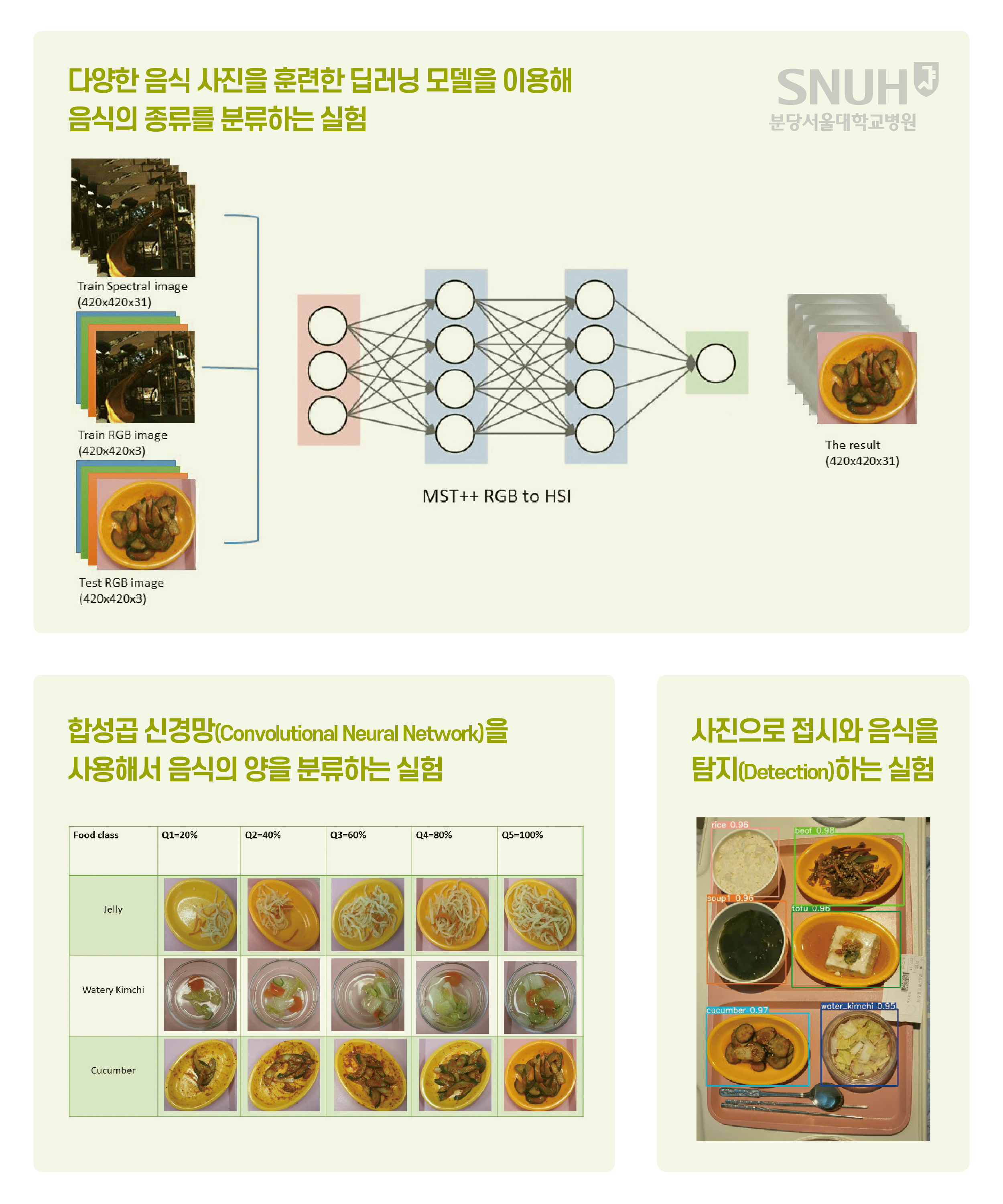 다양한 음식사진을 훈련한 딥러닝 모델을 이용해 종류를 구분하고, 양을 분류하는 실험 이미지